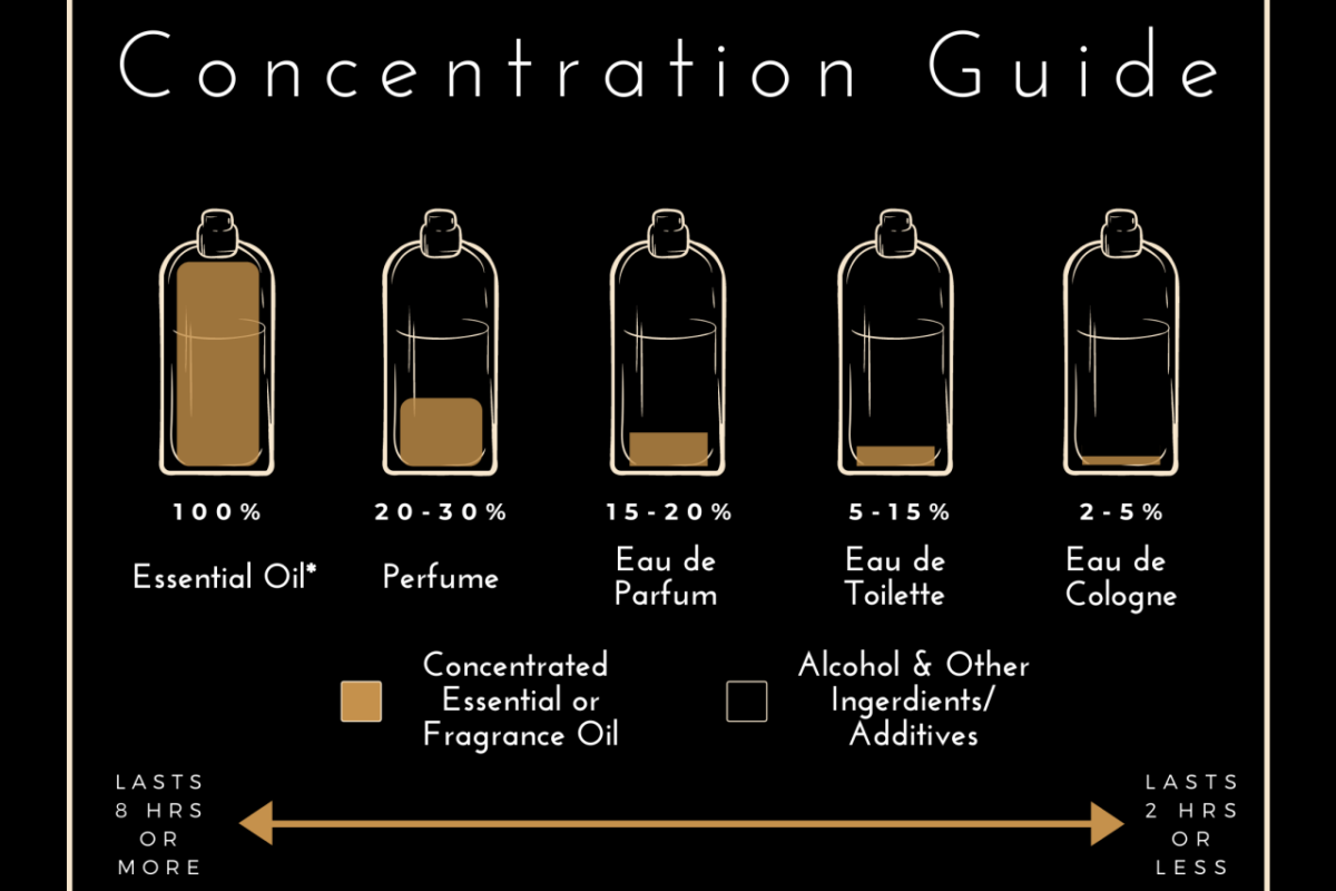 How long does eau de parfum last and what affects it